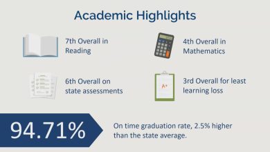 Botetourt County Public Schools ranked 4th in math and 7th in overall reading. It was 3rd overall for the least amount of learning loss during the pandemic